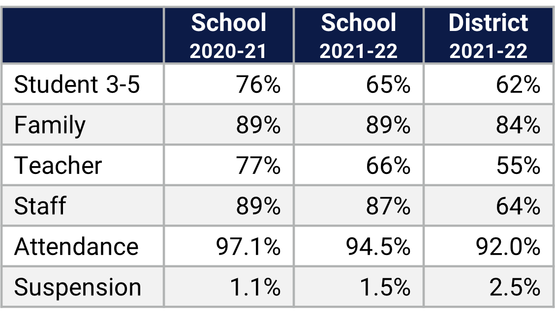Windermere ES School Climate Data