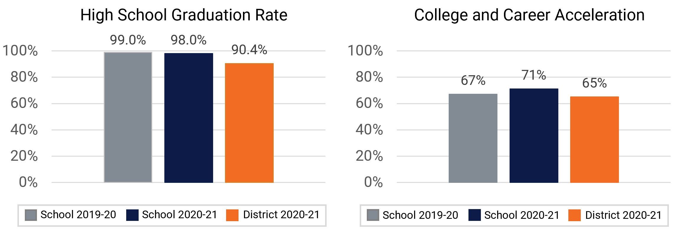 Windermere HS Graduation and College Enrollment Rates