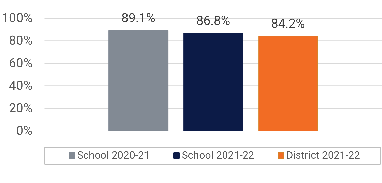 Blankner Visual and Performing Arts Participation