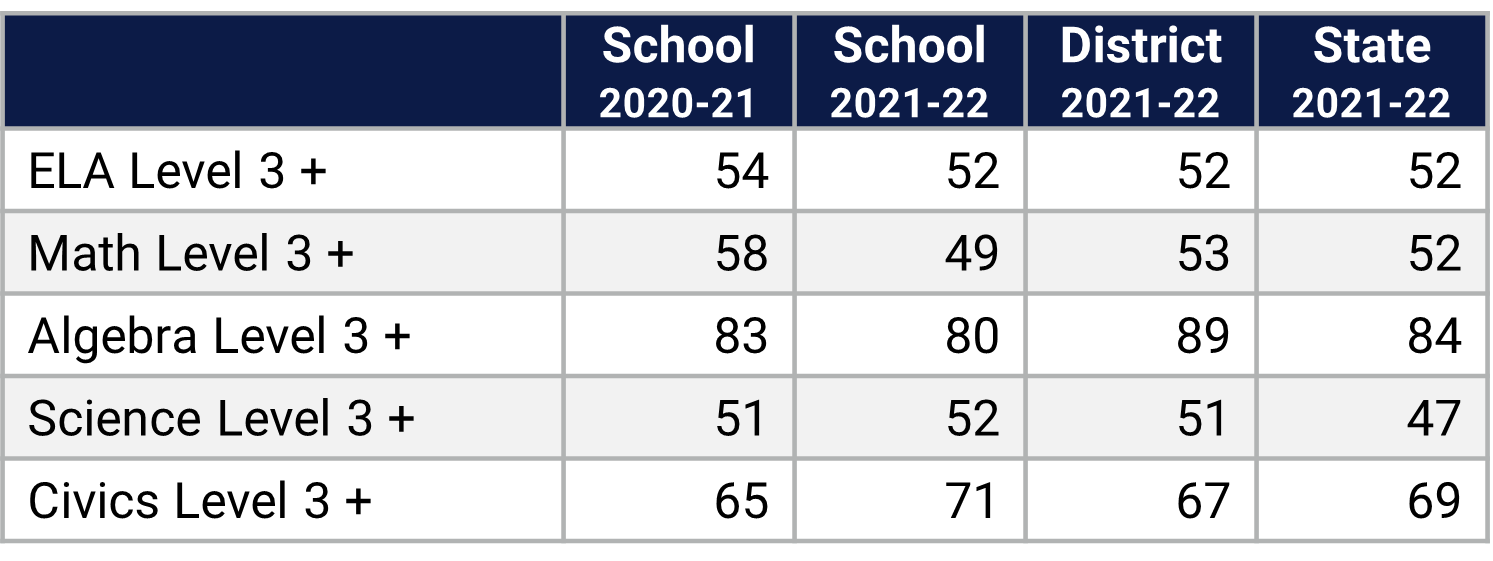 Pershing School Student Assessments