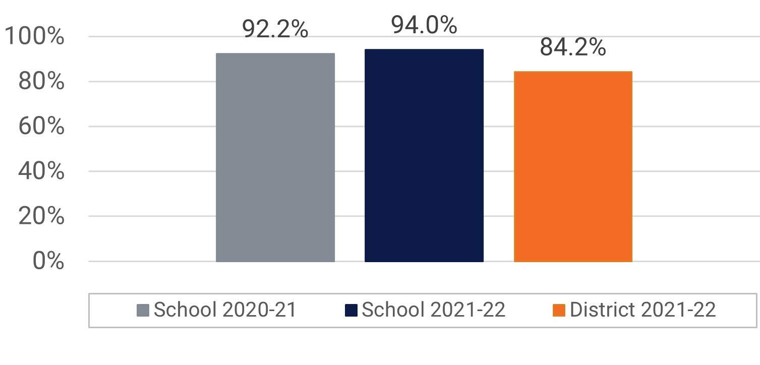 Pershing School Visual and Performing Arts Participation
