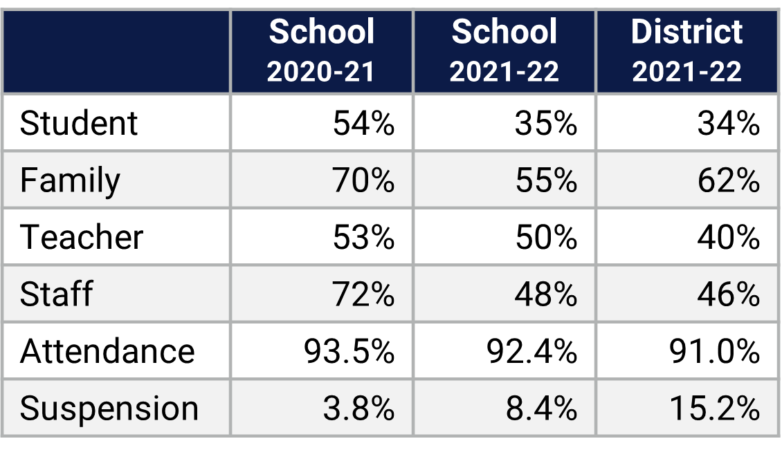 Innovation MS School Climate Data