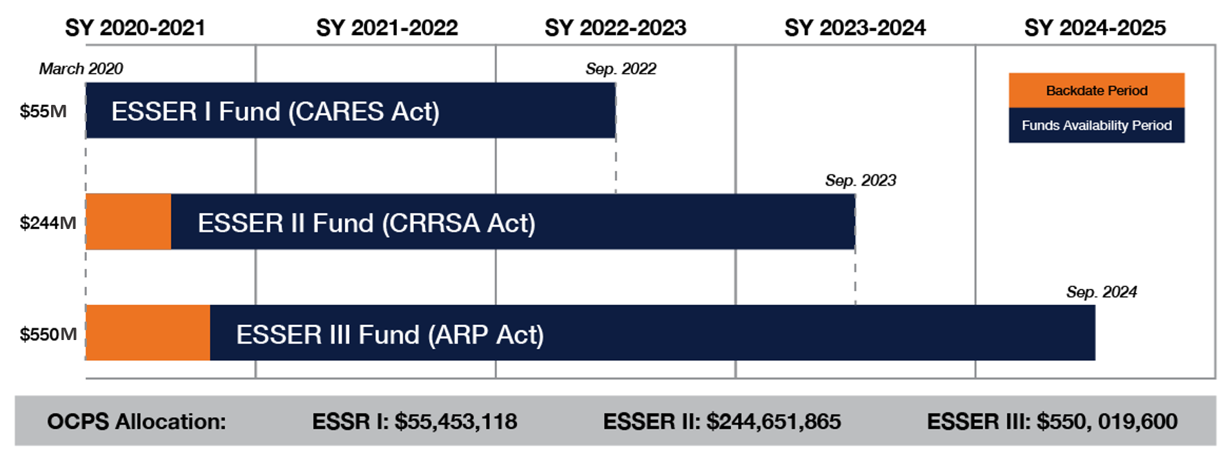 ESSER Chart depicting allowance ESSER Chart depicting allowance