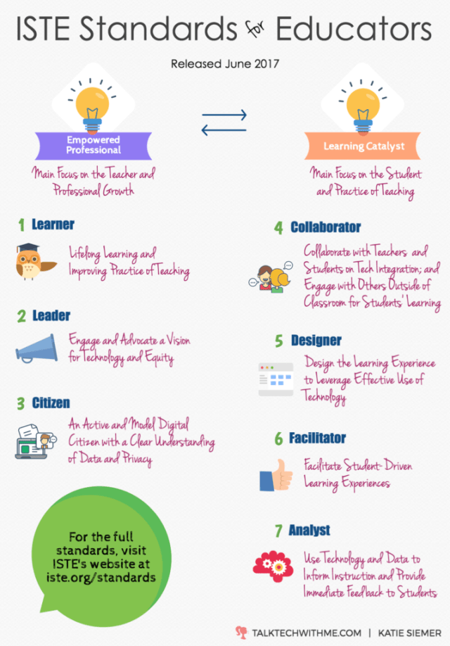 Image result for iste standards