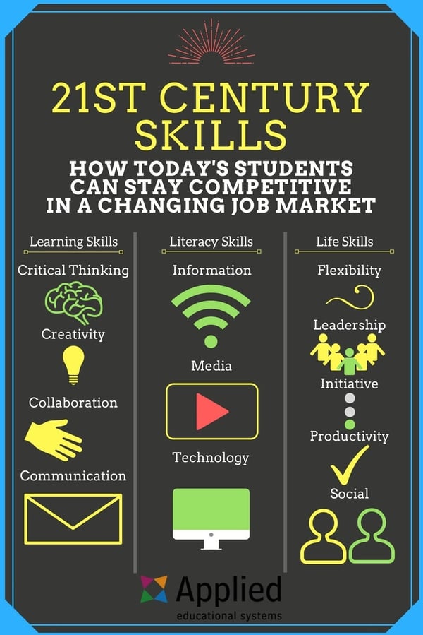 Image result for 21st century skills