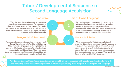 Tabors' Developmental Sequence of Second Language Acquisition