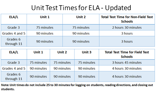 NJSLA Unit Times 