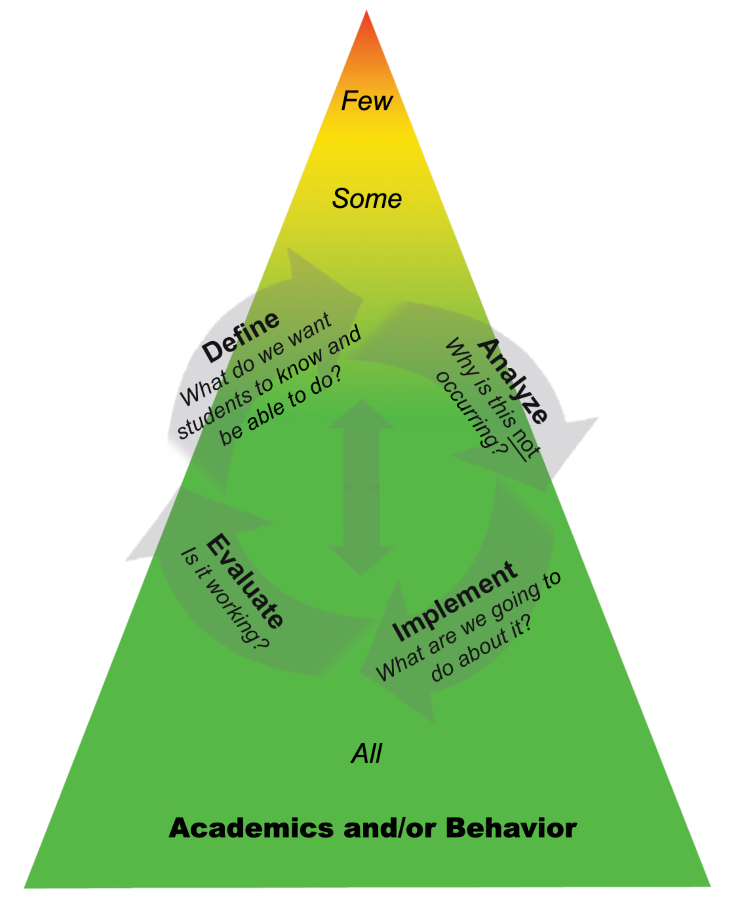 MTSS triangle: Evaluate, Define, Analyze, Implement