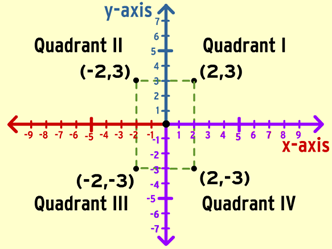 Understanding 2-D geometry plotted quadrants