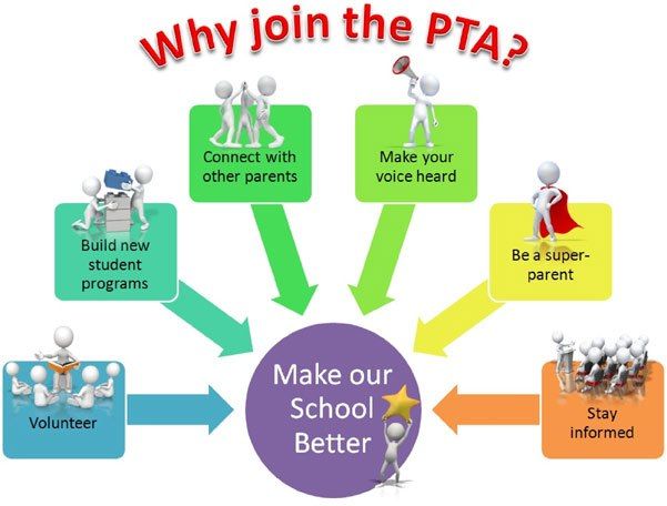 Reason why you should join the PTA also listed below as text