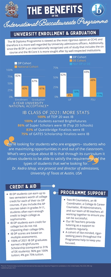 IB 2022 Infographic: Click to access readable PDF IB 2022 Infographic: Click to access readable PDF