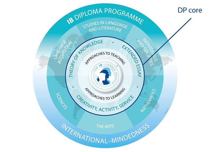 The IB DP Core The IB DP Core