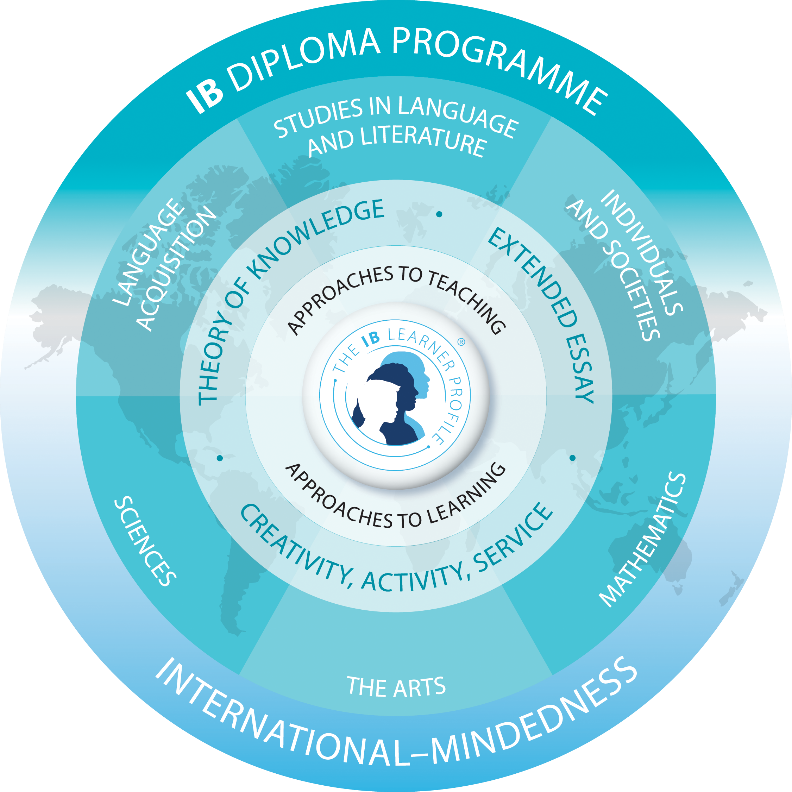IB Programme Model IB Programme Model