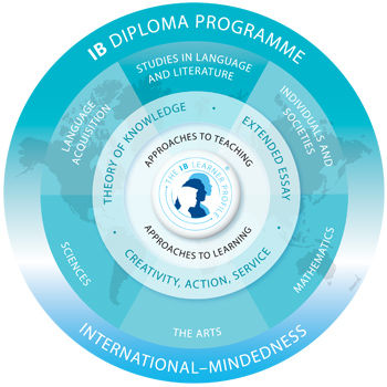 IB Diploma Programme IB Diploma Programme
