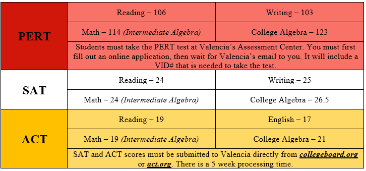Valencia Testing Requirements Valencia Testing Requirements
