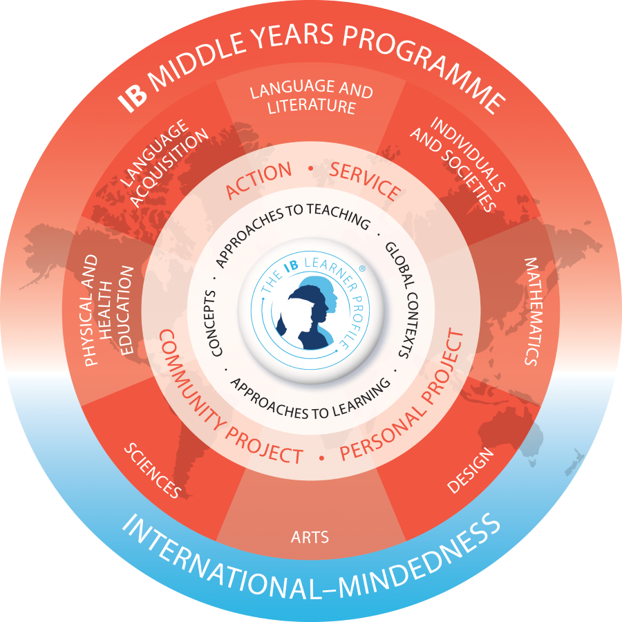 IB MYP Model Graphic IB MYP Model Graphic