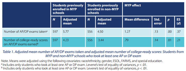 IB Scores IB Scores