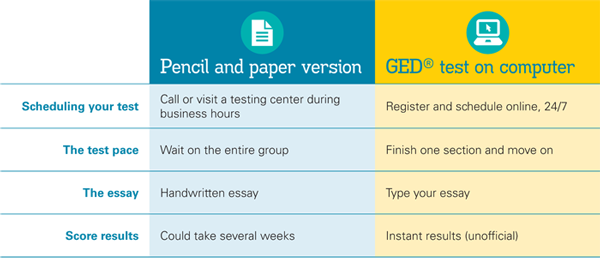 Image of the GED Test on Computer