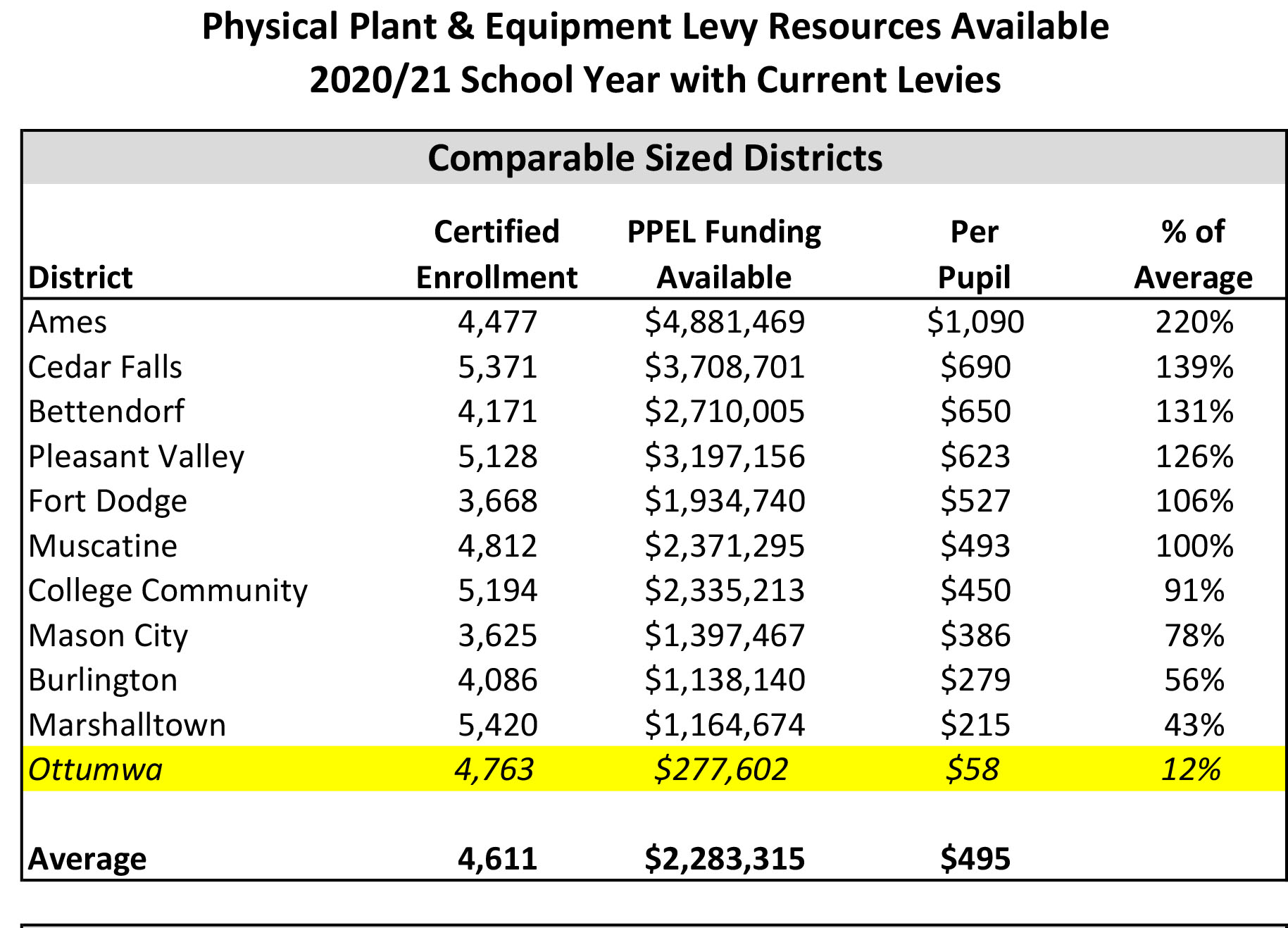 PPEL levy comparisons