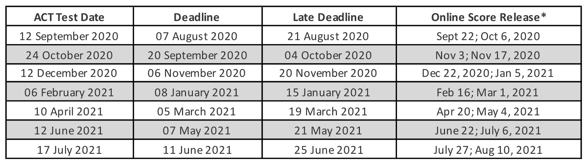 ACT dates