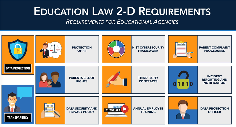 Image includes the various components of Data Protection and Privacy