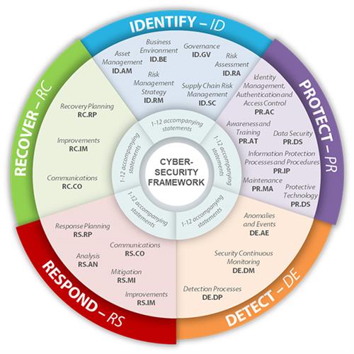 A wheel with the components of the NIST framework