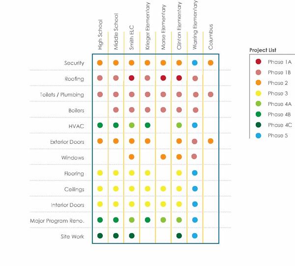 Graphic showing phasing of capital improvement project construction work