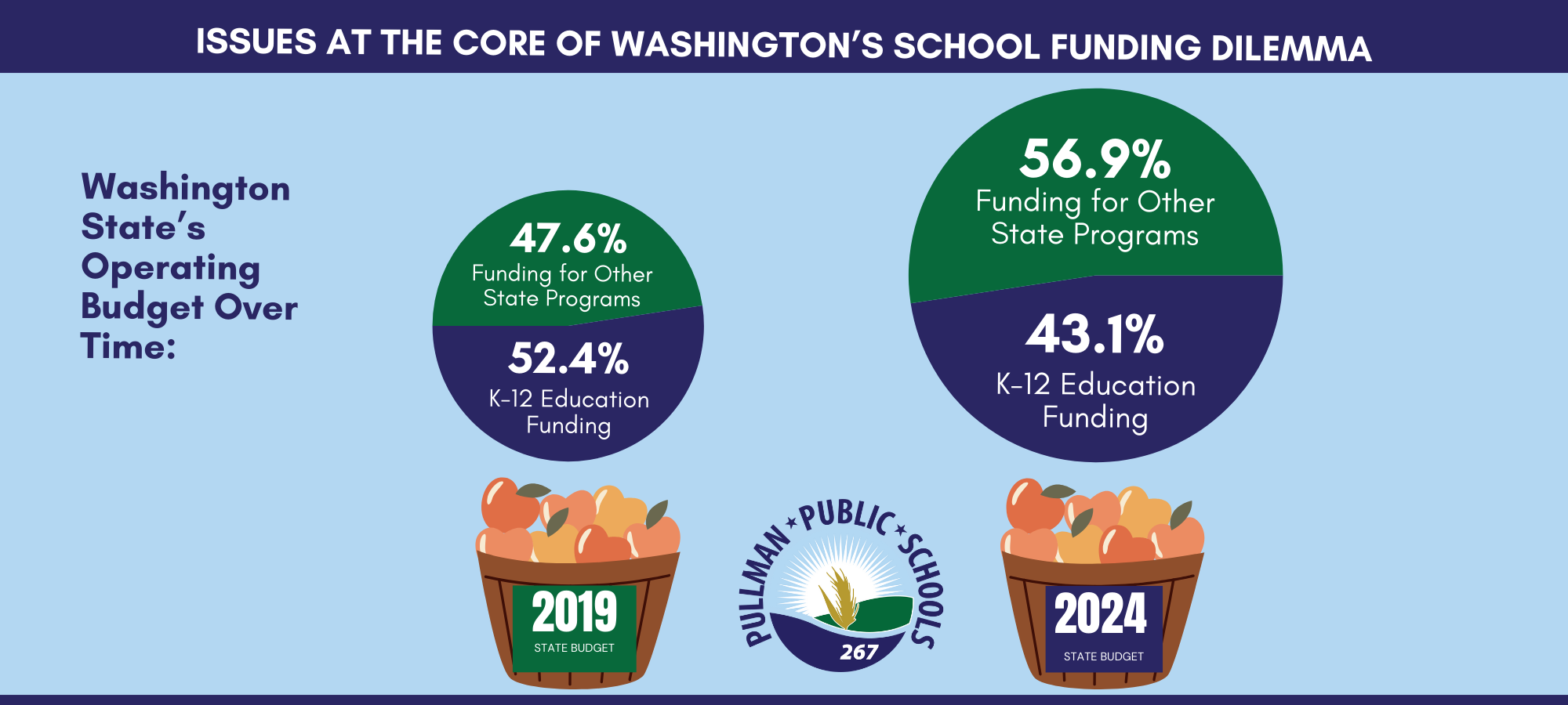 Core Issues with WA State School funding graphic