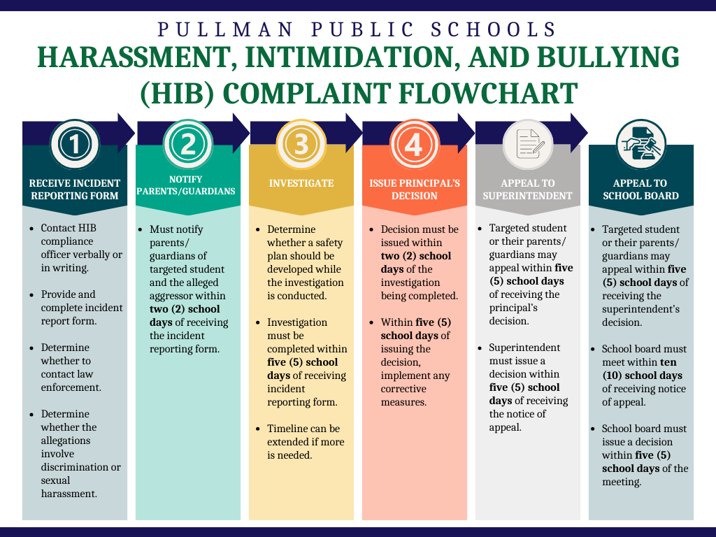 HIB Complaint Flowchart (image)