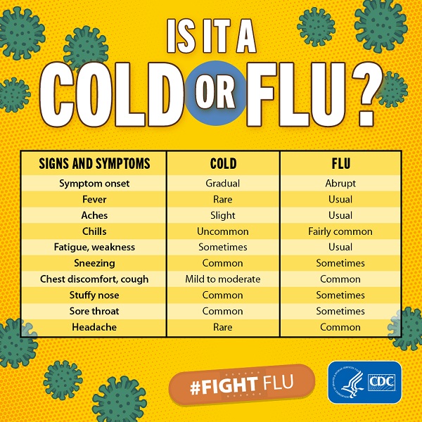 Is it a Cold or Flu? Symptom Comparison Graphic