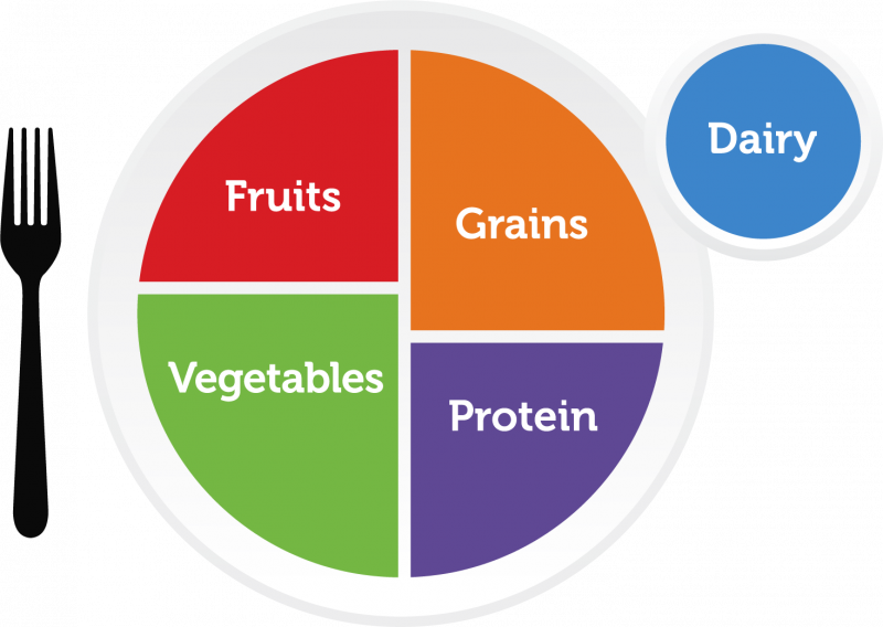 MyPlate graphic 