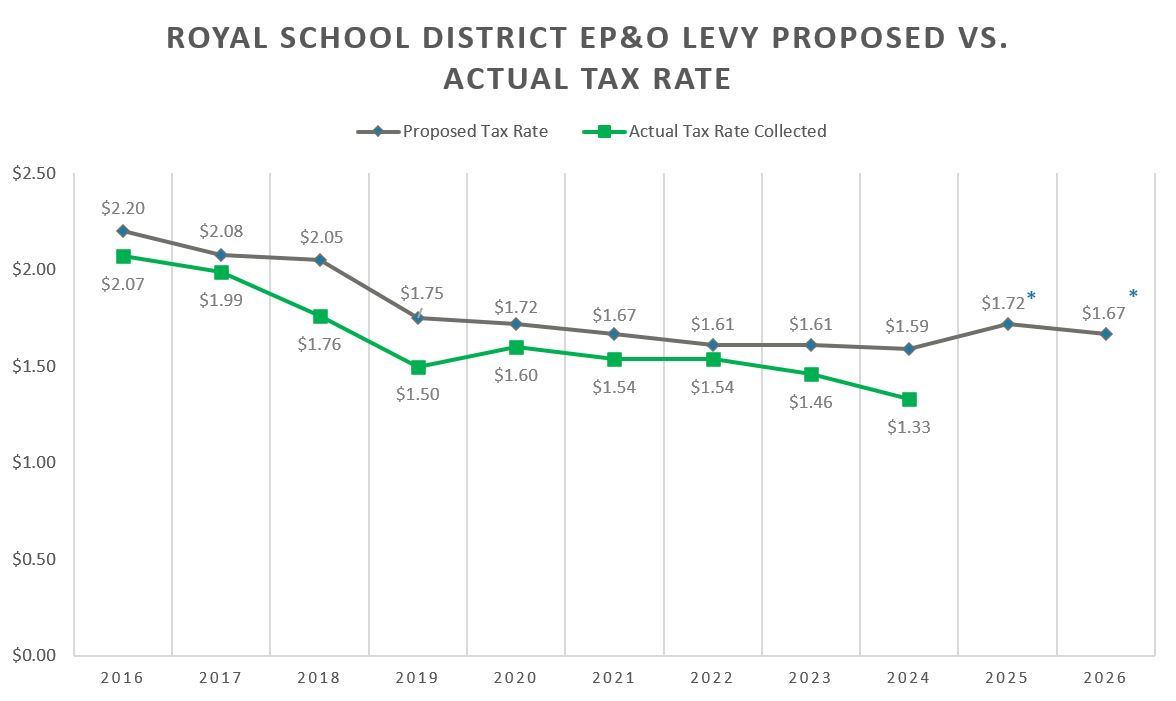 bar chart showing proposed vs. collected tax rates