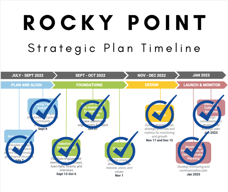 Rocky Point Strategic Plan Graphic