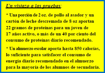 Un vistazo a las pruebas: * Una porción de 2 oz. de pollo al asador y un cartón de leche descremada de 8 oz aportan 22 gramos de proteínas para un joven de 17 años activo, o más de un 40 por ciento del consumo de proteínas diario recomendado. * Un almuerzo escolar aporta hasta 850 calorías, lo suficiente para satisfacer el consumo de energía diario recomendado en el almuerzo para la mayoría de los alumnos de secundaria.