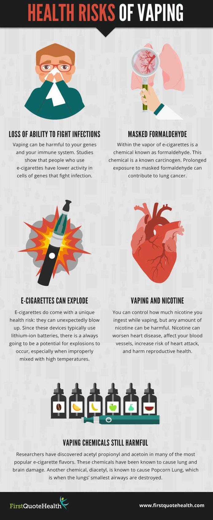 Health Risks of Vaping Loss of ability to fight infection Vaping can be harmful to your genes and your immune system. Studies show that People who use e-cigarettes have lower activity in cells of genes that fight infection. Masked Formaldehyde Within the vapor of e-cigarettes is a chemical known as formaldehyde. This chemical is a known carcinogen. Prolonged exposure can contribute to lung cancer. E-Cigarettes Can Explode E-cigarettes do come with a unique health risk: they can unexpectedly blow up. Since these devices typically use lithium-ion batteries, there is always going to be a potential for explosions to occur, especially when improperly mixed with high temperatures. Vaping and Nicotine You can control how much nicotine you ingest while vaping, but any amount of nicotine can be harmful. Nicotine can worsen heart disease, affect your blood vessels , increase risk of heart attack, and harm the reproductive system. Vaping CHemicals Still Harmful Researchers have discovered acetyl propionyl and acetoin in many of the most popular e-cigarette flavors. These chemicals have been known to cause lung cancer and brain damage. Another chemical, diacetyl, in known to cause Popcorn Lung, which is when the lungs' smallest airways are destroyed.