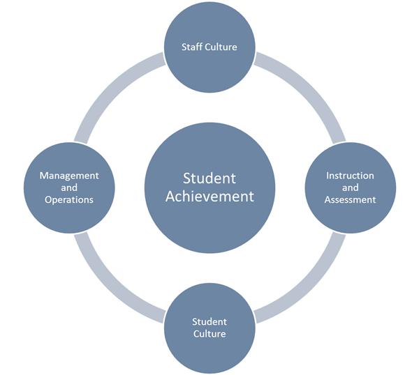 Leader Framework Levers