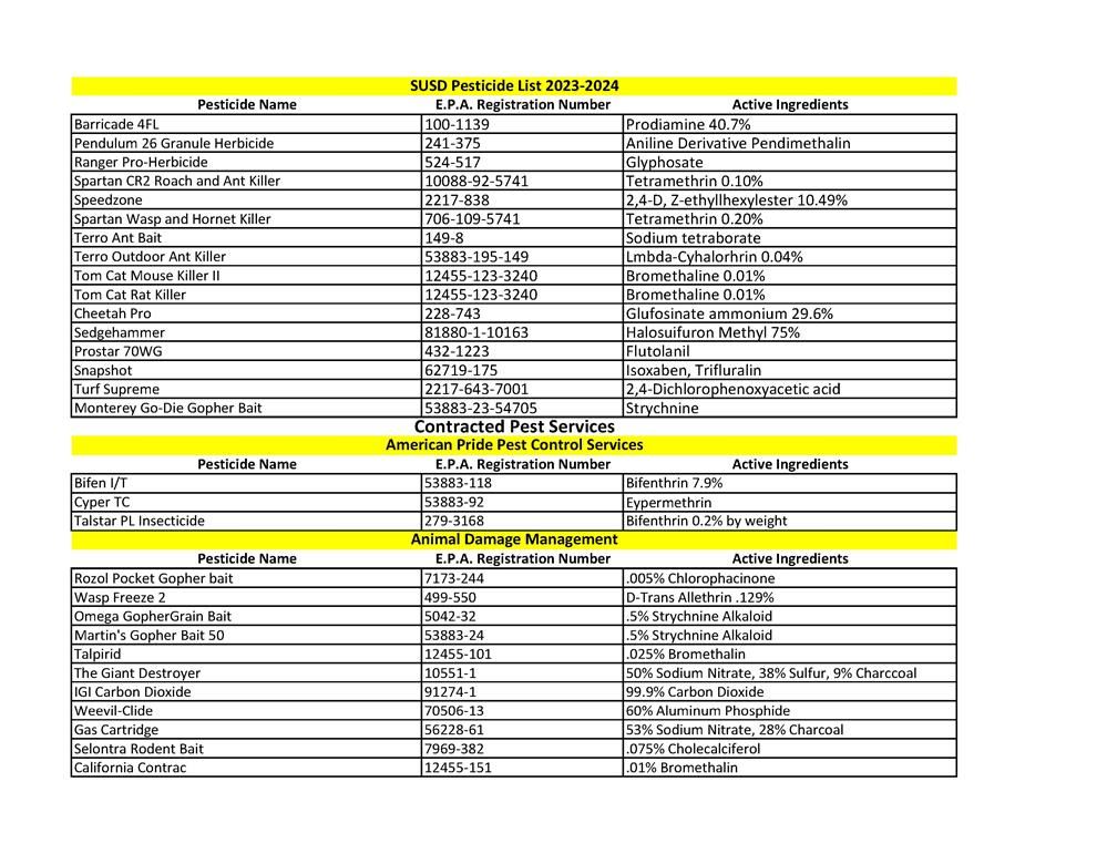 Pesticide List for 2023-2024