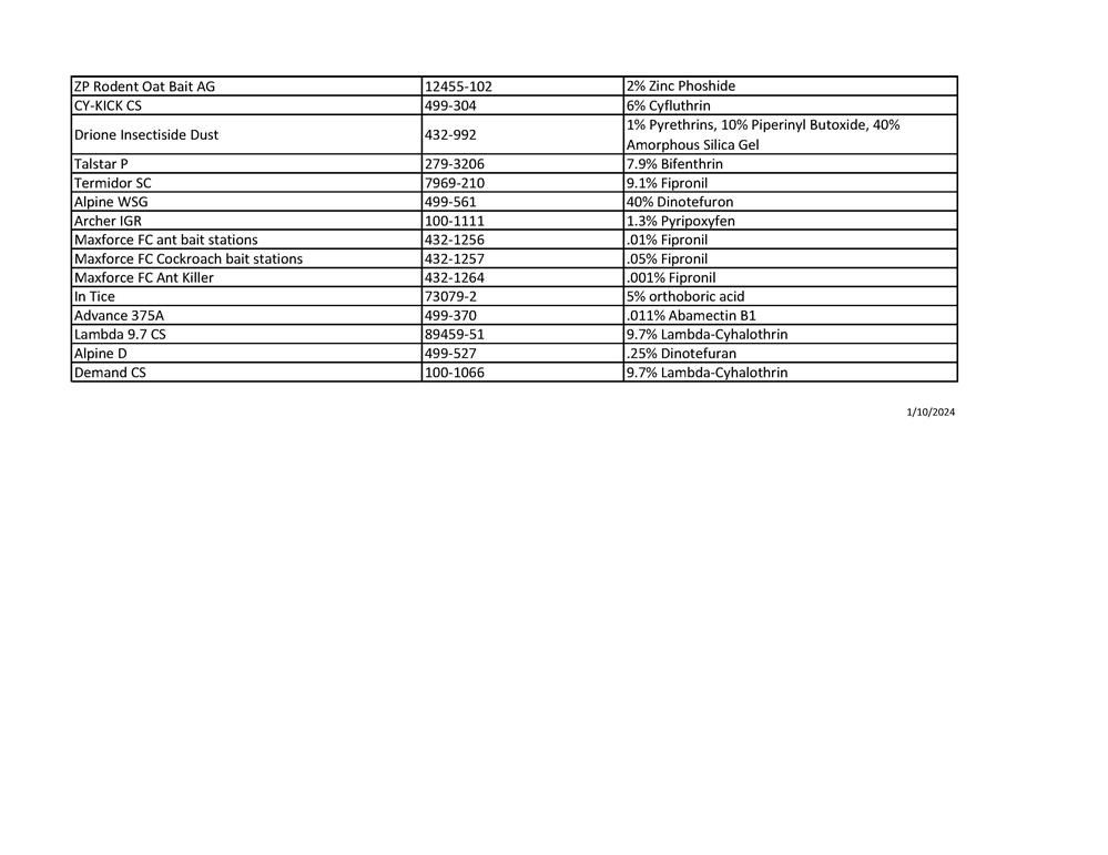 Potential Pesticides for 2023-2024