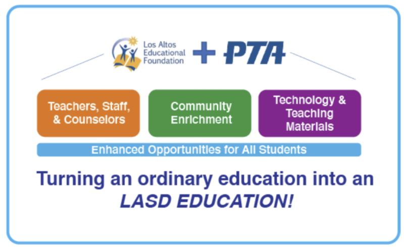 A diagram indicating the programming funds provided by LAEF and the PTA