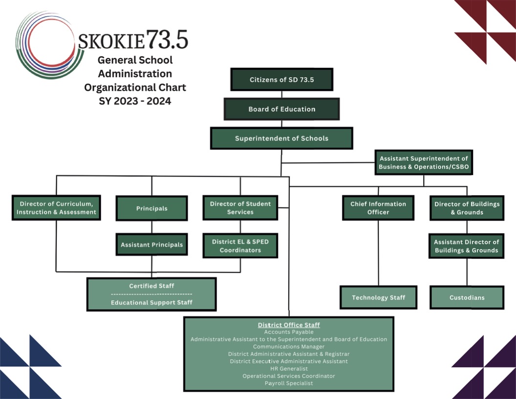 District 73.5 Organizational Chart