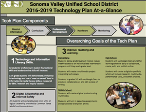 Tech Plan at a glance 