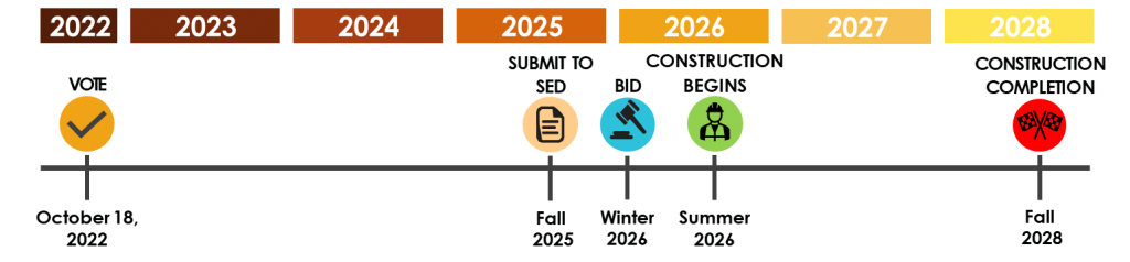 Graph out planning timeline for Stage 3