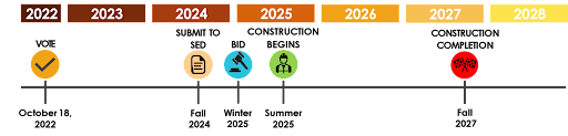 Project timeline for stage 2