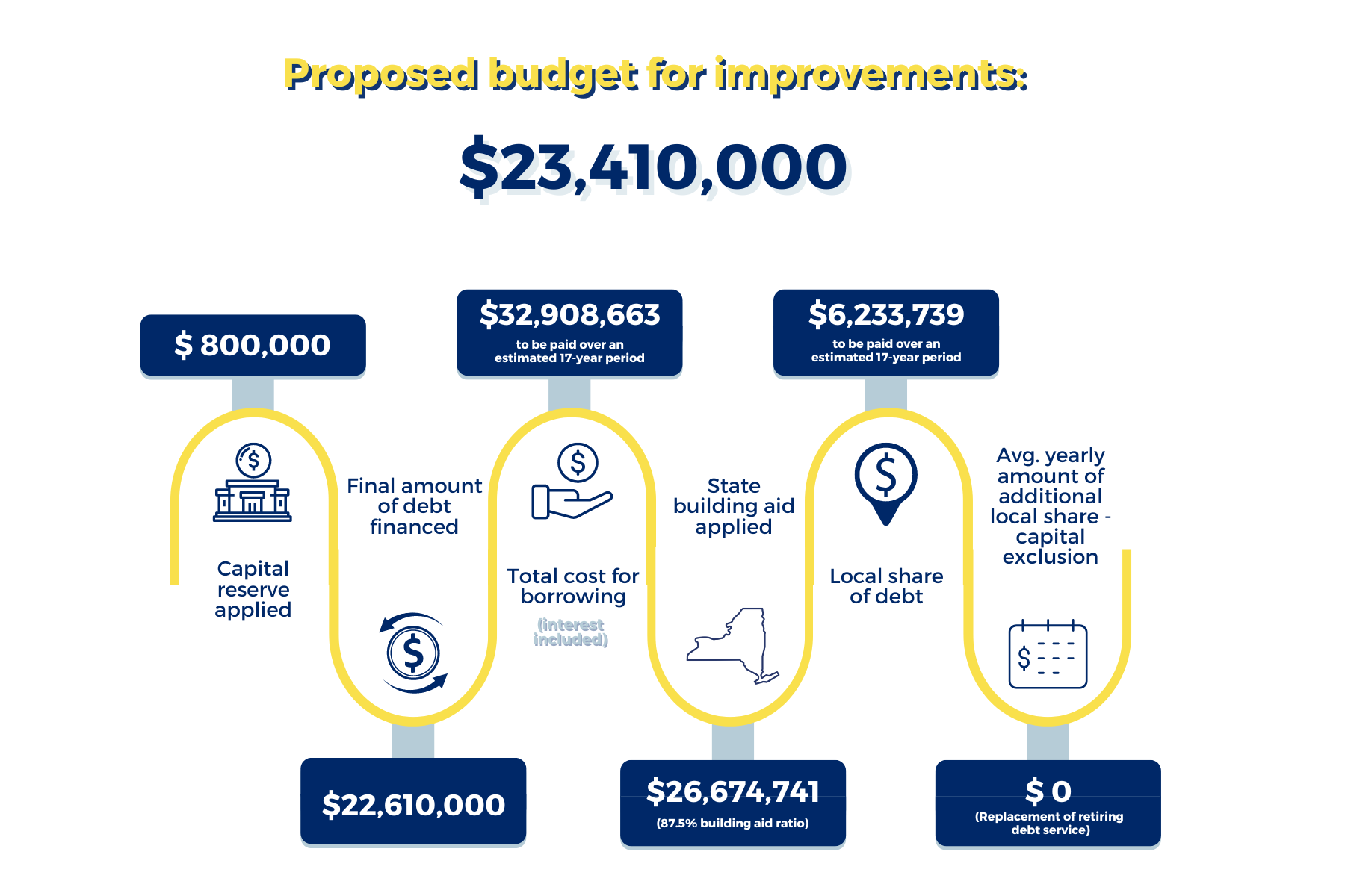 Cost impact of project