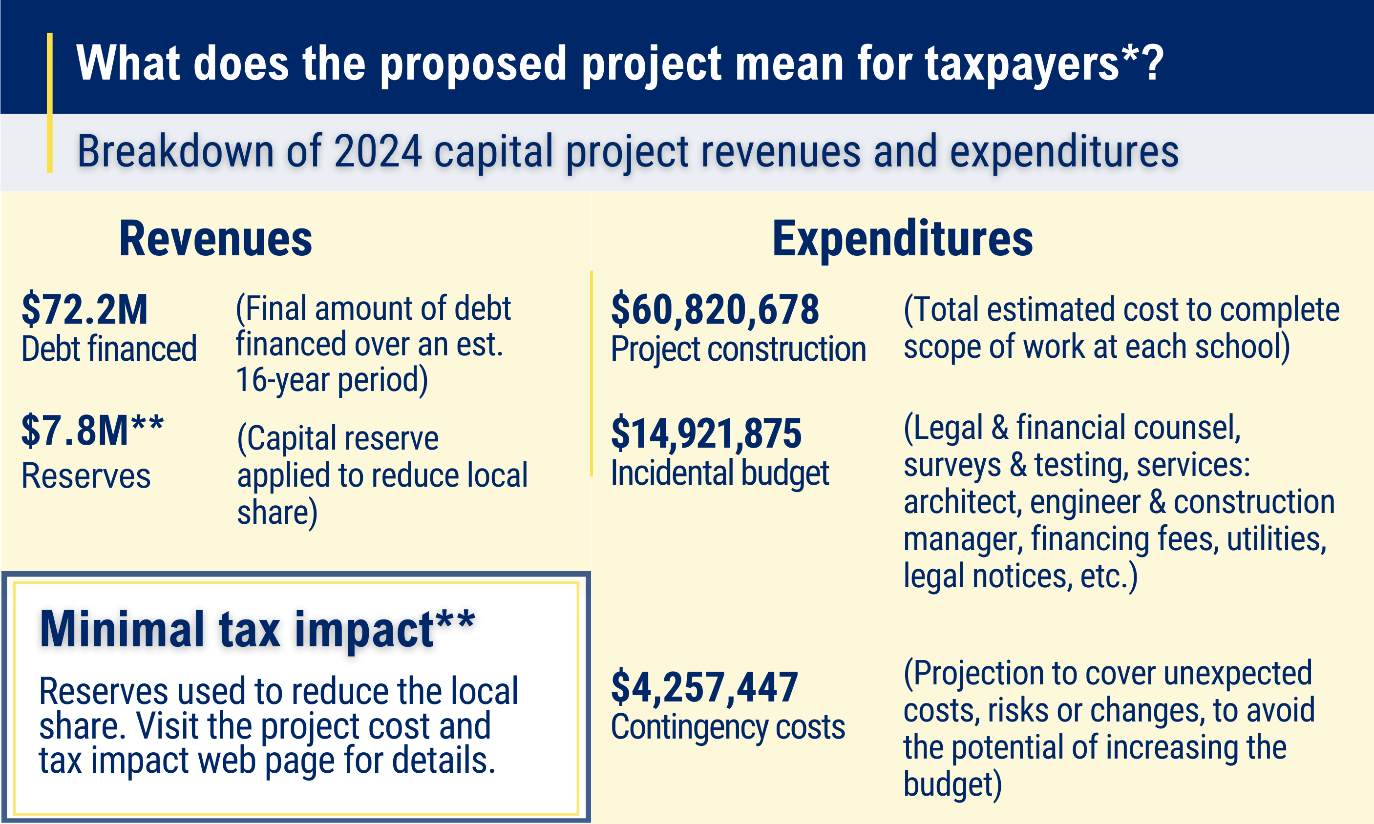 Project cost and tax impact