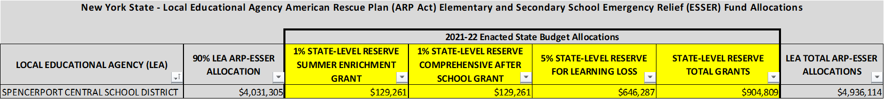 ARP chart for Spencerport