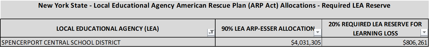 ARP chart 2 for Spencerport