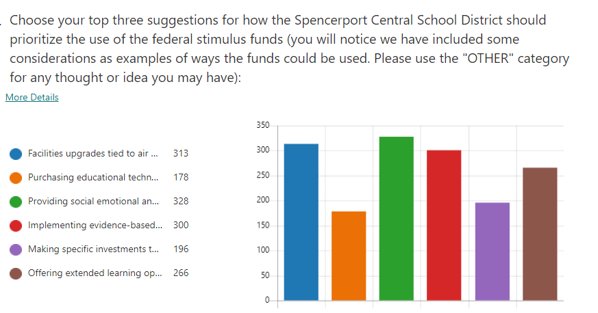 Federal stimulus survey results graphic