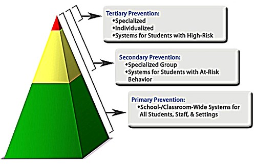 School Wide Continuum Triangle