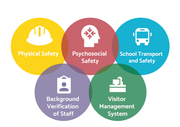 Five (5) interlocking circles of different colors. Each with a different title and symbol. From top left to lower right they are as follows: yellow with a hard hat and reads "Physical Safety", red with a human head and arrows pointing to the brain that reads "Psychosocial Safety", blue with a bus that reads "School Transport and Safety", purple with a clipboard that reads "Background Verification of Staff" and green with an image of a computer that reads "Visitor Management System".